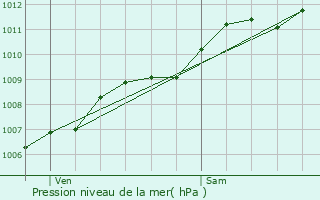 Graphe de la pression atmosphrique prvue pour Basse-Goulaine