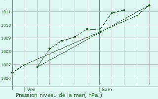 Graphe de la pression atmosphrique prvue pour Aizenay