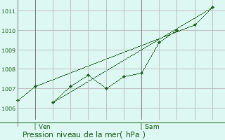 Graphe de la pression atmosphrique prvue pour Tuntange