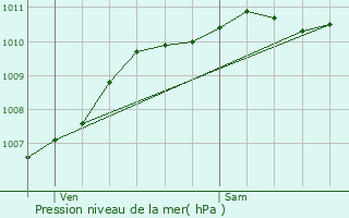 Graphe de la pression atmosphrique prvue pour Oudenburg