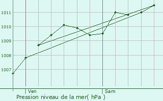 Graphe de la pression atmosphrique prvue pour La Courneuve