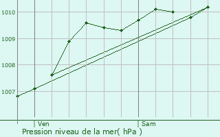 Graphe de la pression atmosphrique prvue pour Lede