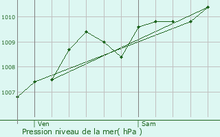 Graphe de la pression atmosphrique prvue pour Liedekerke