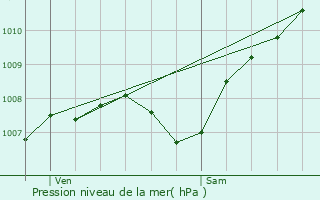 Graphe de la pression atmosphrique prvue pour Verviers