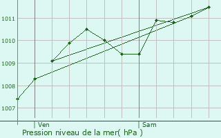 Graphe de la pression atmosphrique prvue pour Baby