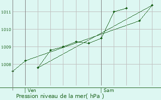 Graphe de la pression atmosphrique prvue pour Marennes