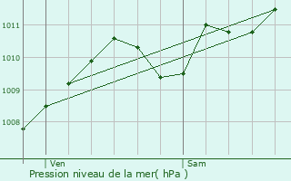 Graphe de la pression atmosphrique prvue pour Thoury-Frottes