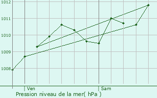 Graphe de la pression atmosphrique prvue pour Villebon