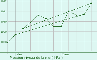 Graphe de la pression atmosphrique prvue pour Chenou