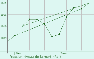 Graphe de la pression atmosphrique prvue pour Cosne-Cours-sur-Loire