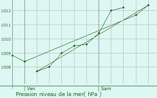 Graphe de la pression atmosphrique prvue pour Anglet