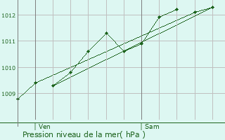 Graphe de la pression atmosphrique prvue pour Toulon