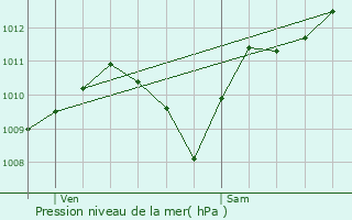 Graphe de la pression atmosphrique prvue pour Domrat