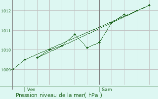 Graphe de la pression atmosphrique prvue pour Ventabren