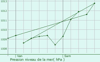 Graphe de la pression atmosphrique prvue pour Agen