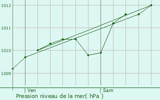 Graphe de la pression atmosphrique prvue pour Caumont-sur-Durance