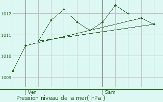 Graphe de la pression atmosphrique prvue pour FIGARI