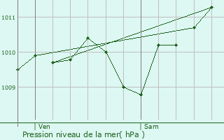 Graphe de la pression atmosphrique prvue pour Vias