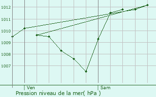 Graphe de la pression atmosphrique prvue pour Albi