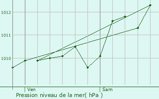 Graphe de la pression atmosphrique prvue pour Valleraugue