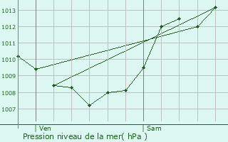 Graphe de la pression atmosphrique prvue pour Saint-Girons