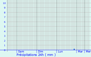 Graphique des précipitations prvues pour Le Muy