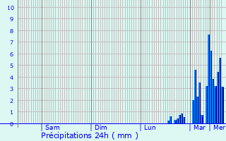 Graphique des précipitations prvues pour Grenoble