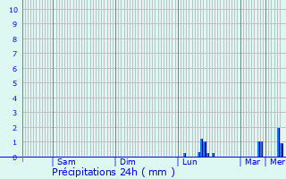 Graphique des précipitations prvues pour Huldange