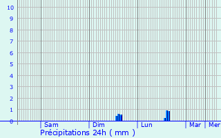 Graphique des précipitations prvues pour Kalmthout