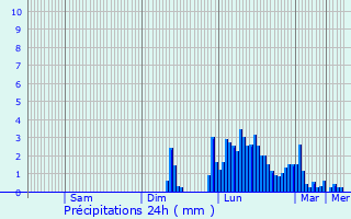 Graphique des précipitations prvues pour Lge-Cap-Ferret
