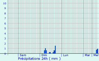 Graphique des précipitations prvues pour Torcy
