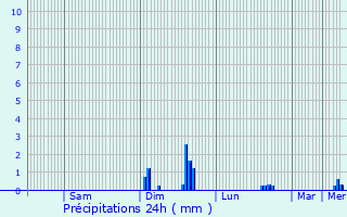 Graphique des précipitations prvues pour Montsoult