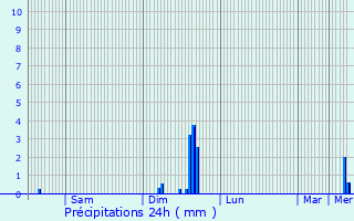 Graphique des précipitations prvues pour Toussus-le-Noble