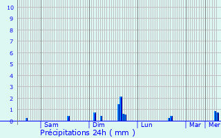 Graphique des précipitations prvues pour Montigny-ls-Cormeilles
