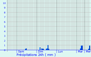 Graphique des précipitations prvues pour Vaux-le-Pnil