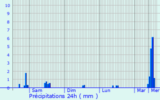 Graphique des précipitations prvues pour Koeppenhaff