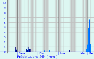 Graphique des précipitations prvues pour Weileschbach