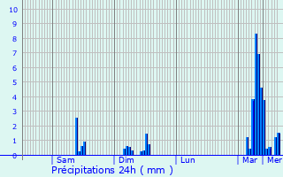 Graphique des précipitations prvues pour Dounoux