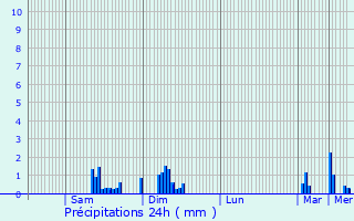 Graphique des précipitations prvues pour Auxerre