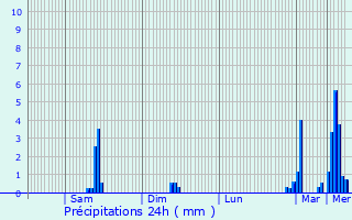 Graphique des précipitations prvues pour Bannay