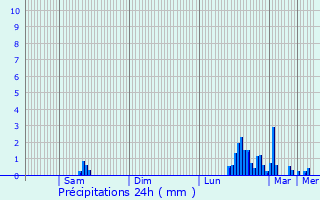 Graphique des précipitations prvues pour Recoubeau-Jansac