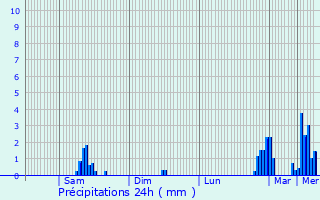 Graphique des précipitations prvues pour Garchizy