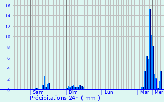 Graphique des précipitations prvues pour Saulxures-sur-Moselotte
