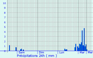 Graphique des précipitations prvues pour Mulsanne