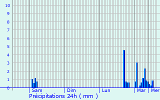 Graphique des précipitations prvues pour Saint-Georges-de-Reneins