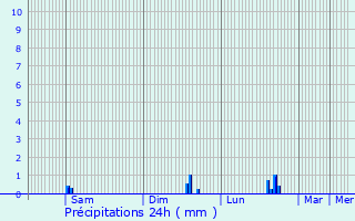 Graphique des précipitations prvues pour Rivery