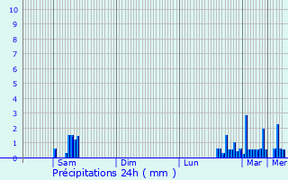 Graphique des précipitations prvues pour Luzinay