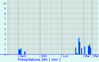 Graphique des précipitations prvues pour Saint-Genis-les-Ollires