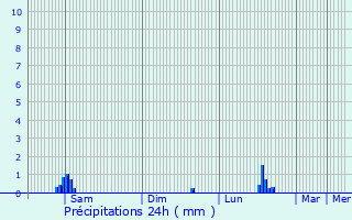 Graphique des précipitations prvues pour Mers-les-Bains