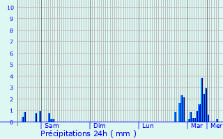 Graphique des précipitations prvues pour Le Lude